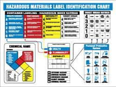 NMC - 26" Wide x 22" High Laminated Paper Hazardous Materials Information Poster - 0.01" Thick, English - USA Tool & Supply