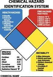 NMC - "Chemical Hazard Identification System", 14" Long x 10" Wide, Rigid Plastic Safety Sign - Rectangle, 0.05" Thick, Use for Hazardous Materials - USA Tool & Supply